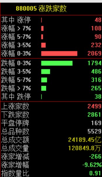 A股跳水原因找到了!芯片股调整 算力硬件股走弱