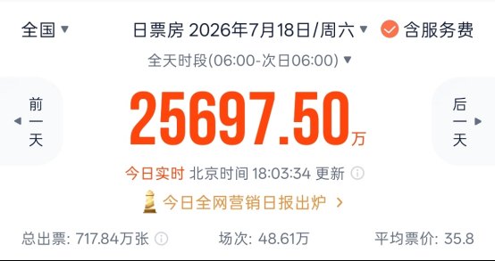 暑期档火了!又一黑马电影杀出 预测票房超11亿元