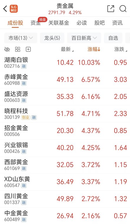 内外催化共振 黄金概念狂飙
