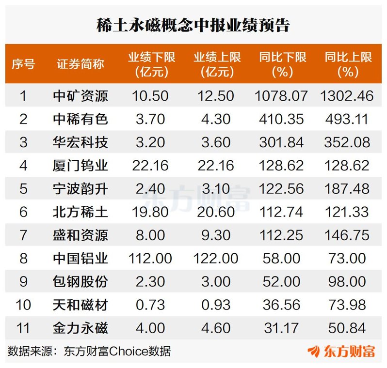 低量高价格局明显!稀土永磁走强 融资客抢筹8只股