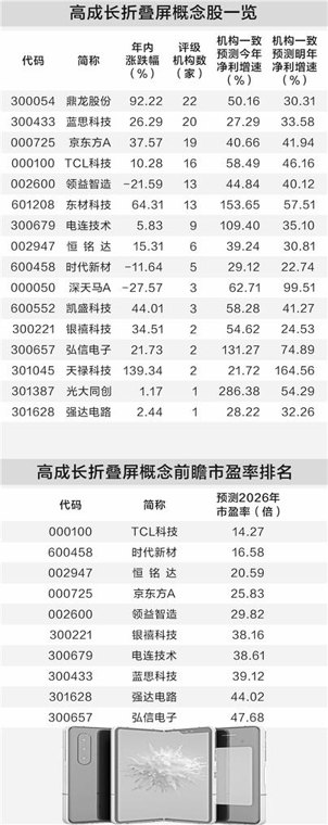 苹果折叠屏手机面世在即 概念股提前异动(附股)