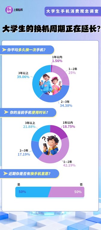 手机涨价 年轻人的换机周期也拉长了