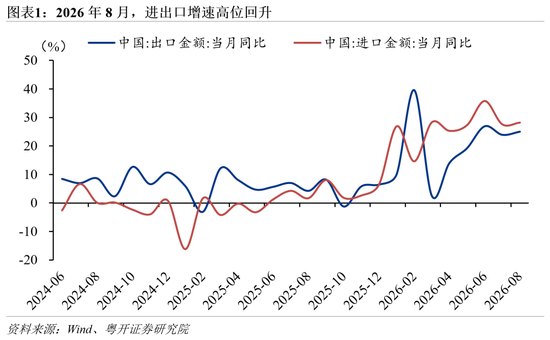 罗志恒：8月出口增速进一步上升——“新新三样”有望拓展出口新空间